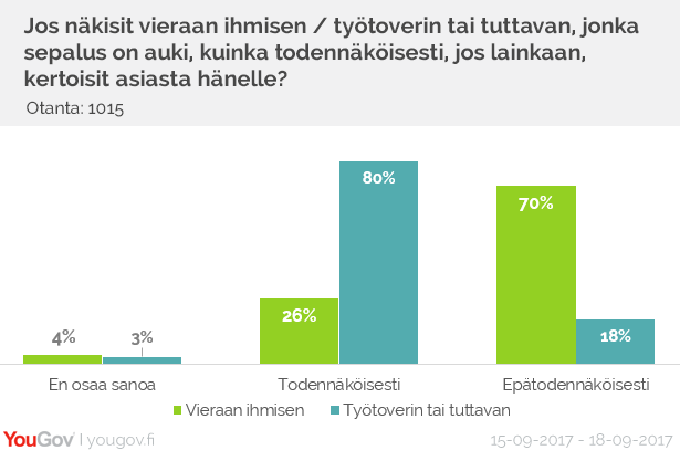 Kun on kyse vetoketjun sulkemisen unohtamisesta, joka neljäs suomalainen (26 %) kertoisi asiasta vieraalle ihmiselle.